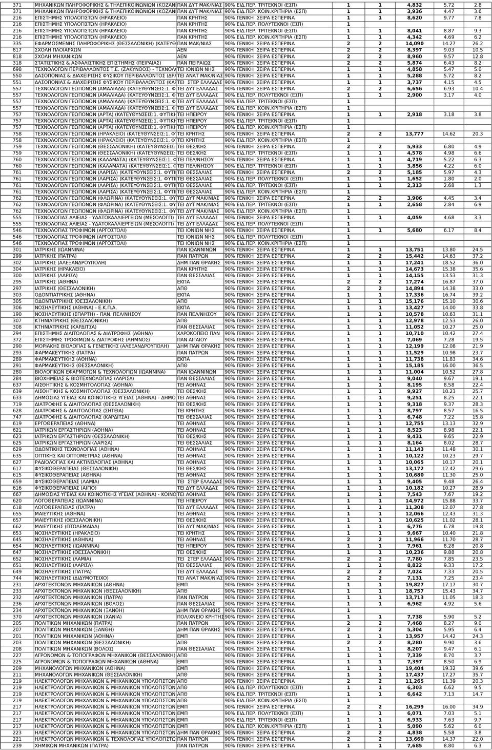 ΠΕΡ. ΤΡΙΤΕΚΝΟΙ (ΕΣΠ) 1 1 8,041 8.87 9.3 216 ΕΠΙΣΤΗΜΗΣ ΥΠΟΛΟΓΙΣΤΩΝ (ΗΡΑΚΛΕΙΟ) ΠΑΝ ΚΡΗΤΗΣ 90% ΕΙΔ.ΠΕΡ. ΚΟΙΝ.ΚΡΙΤΗΡΙΑ (ΕΣΠ) 1 1 4,342 4.69 6.
