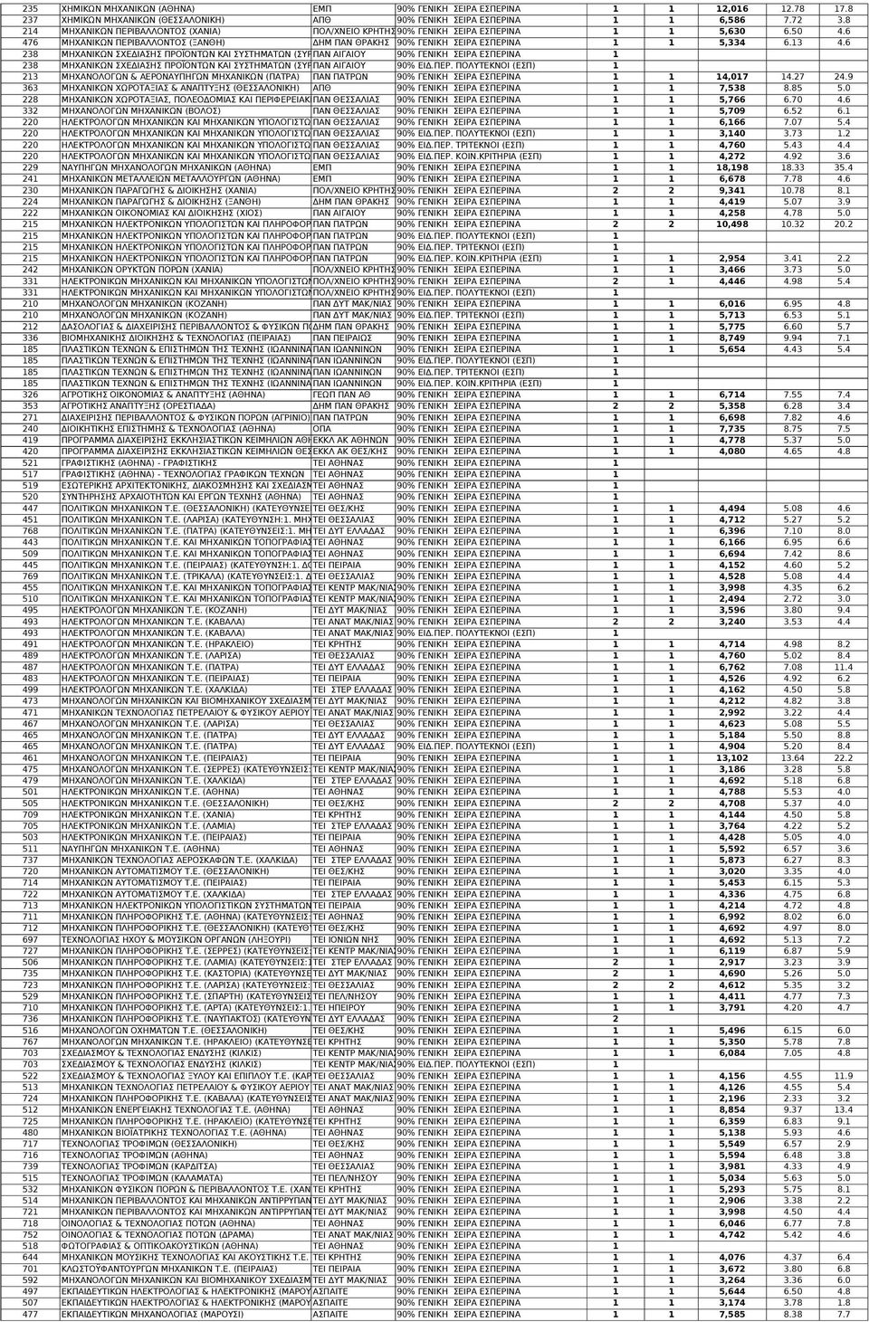 6 238 ΜΗΧΑΝΙΚΩΝ ΣΧΕΔΙΑΣΗΣ ΠΡΟΪΟΝΤΩΝ ΚΑΙ ΣΥΣΤΗΜΑΤΩΝ (ΣΥΡΟΣ) ΠΑΝ ΑΙΓΑΙΟΥ 90% ΓΕΝΙΚΗ ΣΕΙΡΑ ΕΣΠΕΡΙ