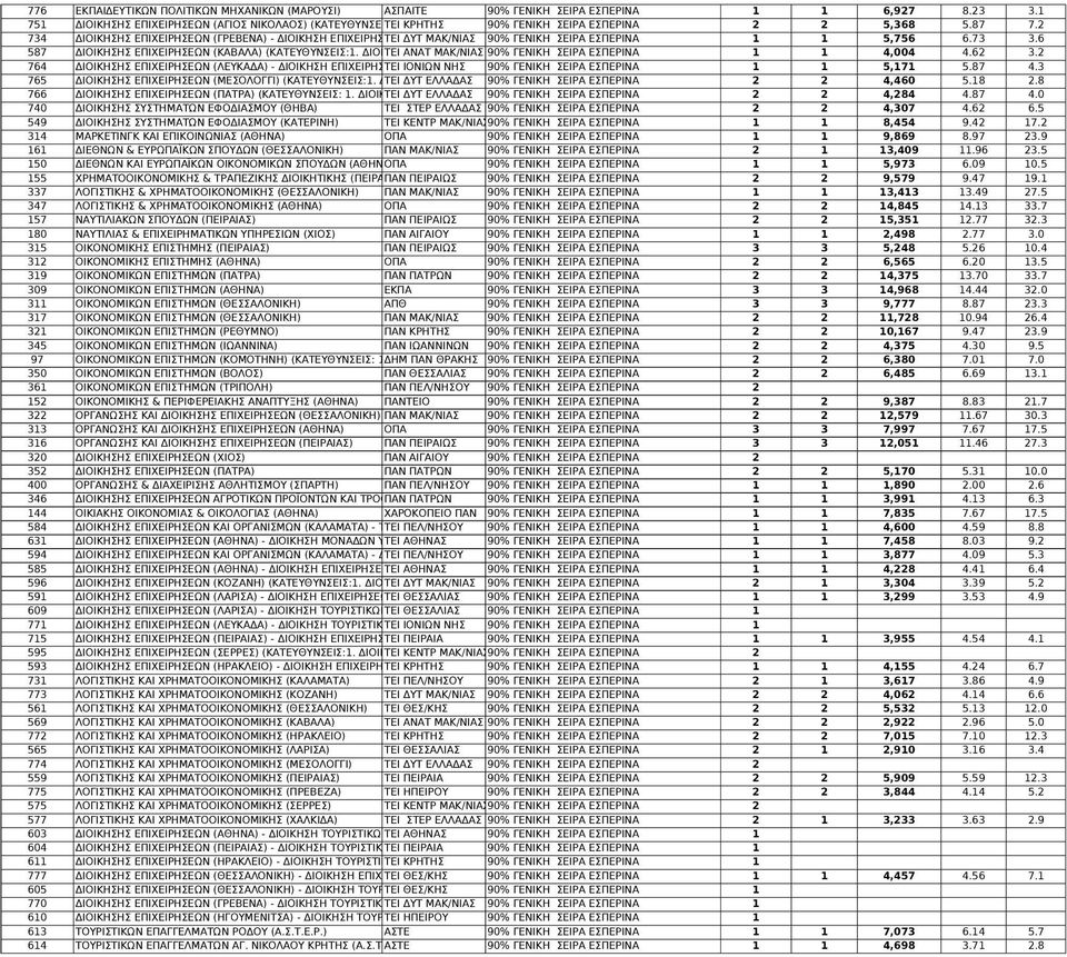 2 734 ΔΙΟΙΚΗΣΗΣ ΕΠΙΧΕΙΡΗΣΕΩΝ (ΓΡΕΒΕΝΑ) - ΔΙΟΙΚΗΣΗ ΕΠΙΧΕΙΡΗΣΕΩΝ ΤΕΙ ΔΥΤ (ΚΑΤΕΥΘΥΝΣΕΙΣ: ΜΑΚ/ΝΙΑΣ 90% 1. ΔΙΟΙΚΗΣΗ ΓΕΝΙΚΗ ΣΕΙΡΑ ΠΛΗΡΟΦΟΡΙΑΚΩΝ ΕΣΠΕΡΙΝΑ ΣΥΣΤΗΜΑΤΩΝ 2. ΔΙΟΙΚΗΣΗ 1 ΕΠΙΧΕΙΡΗΣΕΩΝ) 1 5,756 6.