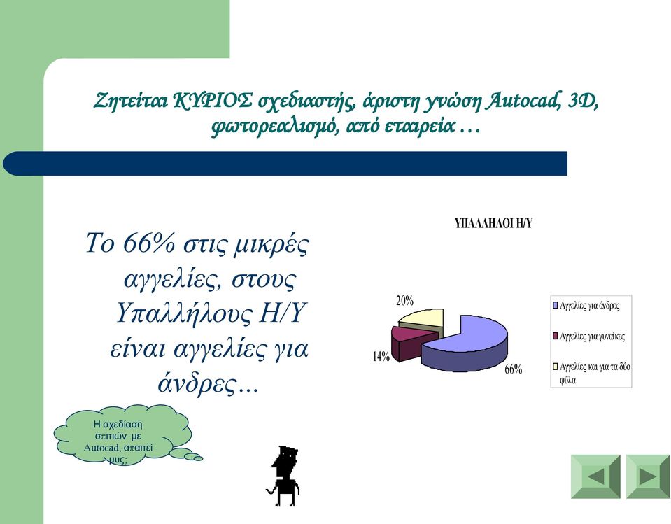 Υπαλλήλους Η/Υ είναι αγγελίες για άνδρες 14% ΥΠΑΛΛΗΛΟΙ Η/Υ