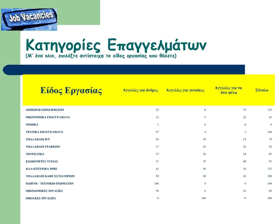 ΥΠΑΛΛΗΛΟΙ Η/Υ 46 10 14 70 ΥΠΑΛΛΗΛΟΙ ΓΡΑΦΕΙΟΥ 17 65 10 92 ΤΟΥΡΙΣΤΙΚΑ 35 24 24 83 ΕΙΔΙΚΟΤΗΤΕΣ ΥΓΕΙΑΣ 13 30 48 91 ΚΑΛΛΙΤΕΧΝΙΚΑ ΜΜΕ 41 56