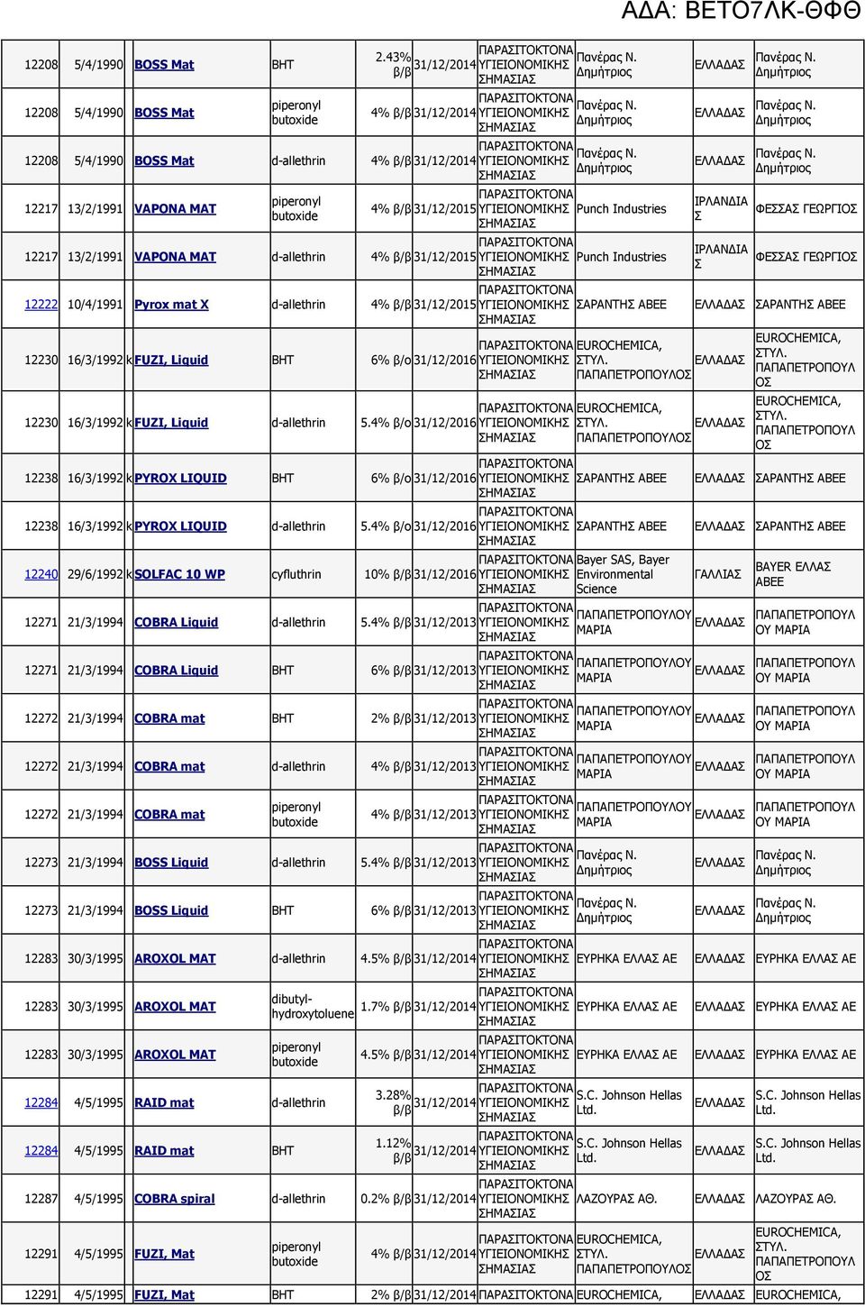 12222 10/4/1991 Pyrox mat X d-allethrin 4% β/β 31/12/2015 ΣΑΡΑΝΤΗΣ ΑΒΕΕ ΙΡΛΑΝ ΙΑ Σ ΙΡΛΑΝ ΙΑ Σ 12230 16/3/1992 k FUZI, Liquid BHT EUROCHEMICA, 6% β/ο 31/12/2016 ΣΤΥΛ.