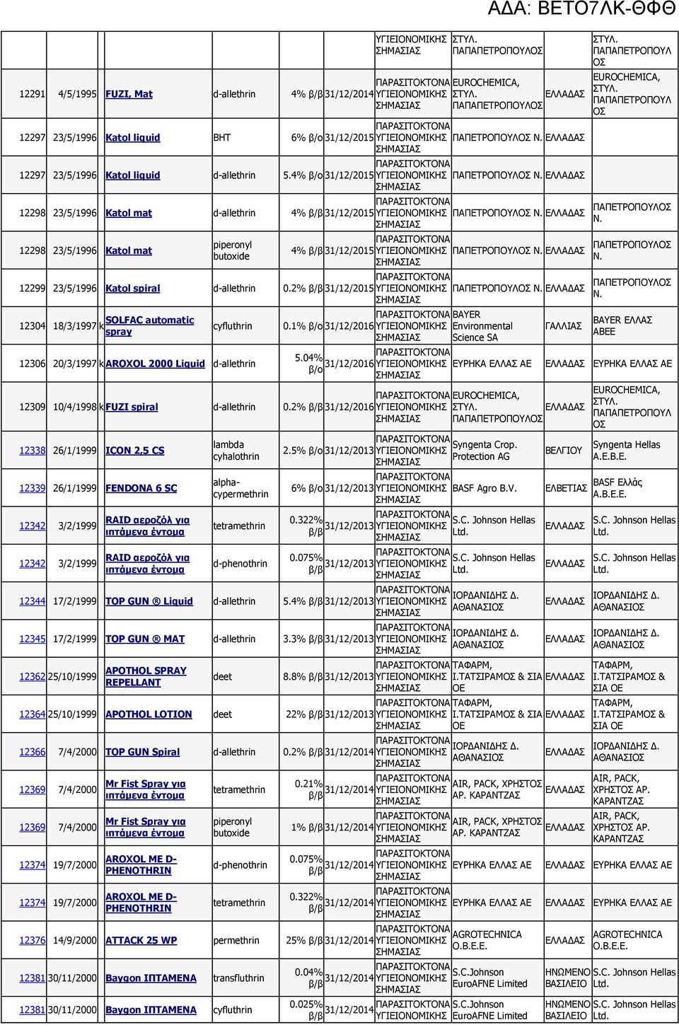 ΠΑΠΑΠΕΤΡΟΠΟΥΛ ΟΣ 12298 23/5/1996 Katol mat d-allethrin 4% β/β 31/12/2015 ΠΑΠΕΤΡΟΠΟΥΛΟΣ Ν. ΠΑΠΕΤΡΟΠΟΥΛΟΣ Ν. 12298 23/5/1996 Katol mat 4% β/β 31/12/2015 ΠΑΠΕΤΡΟΠΟΥΛΟΣ Ν. ΠΑΠΕΤΡΟΠΟΥΛΟΣ Ν. 12299 23/5/1996 Katol spiral d-allethrin 0.