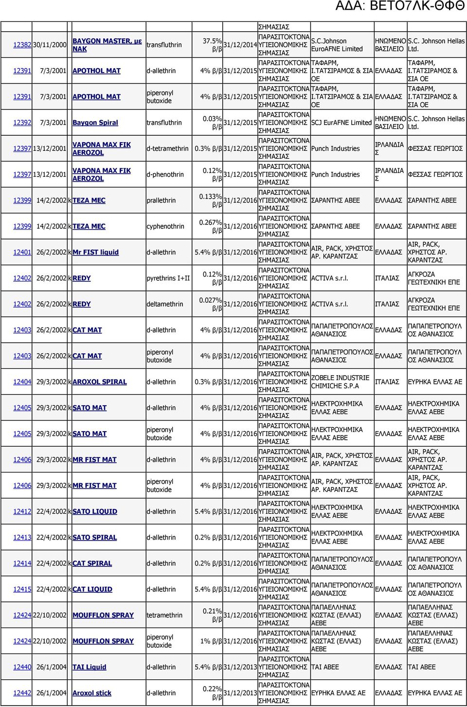 ΤΑΤΣΙΡΑΜΟΣ & ΣΙΑ ΟΕ ΗΝΩΜΕΝΟ S.C. Johnson Hellas ΒΑΣΙΛΕΙΟ Ltd. ΤΑΦΑΡΜ, Ι.ΤΑΤΣΙΡΑΜΟΣ & ΣΙΑ ΟΕ ΤΑΦΑΡΜ, Ι.ΤΑΤΣΙΡΑΜΟΣ & ΣΙΑ ΟΕ 0.03% β/β 31/12/2015 SCJ EurAFNE Limited ΗΝΩΜΕΝΟ S.C. Johnson Hellas ΒΑΣΙΛΕΙΟ Ltd. d-tetramethrin 0.