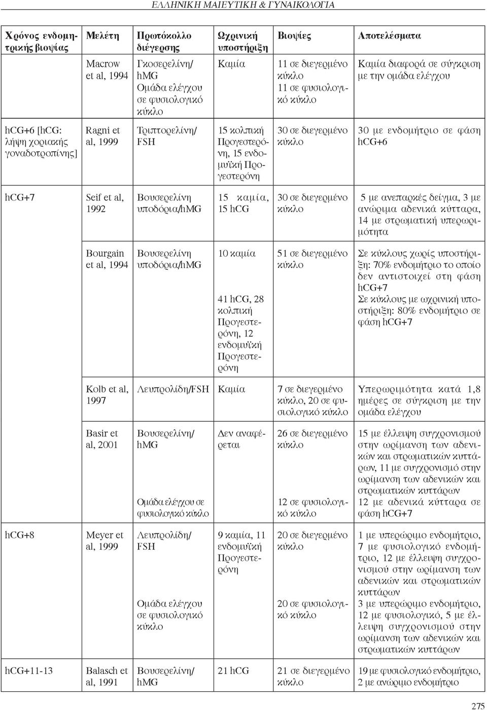 15 hcg 30 σε διεγερμένο 5 με ανεπαρκές δείγμα, 3 με ανώριμα αδενικά κύτταρα, 14 με στρωματική υπερωριμότητα Bourgain et al, 1994 Βουσερελίνη υποδόρια/ 10 καμία 41 hcg, 28 κολπική, 12 ενδομυϊκή 51 σε