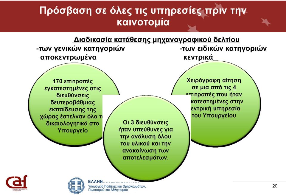 έστελναν όλα τα δικαιολογητικά στο Υπουργείο Οι 3 διευθύνσεις ήταν υπεύθυνες για την ανάλυση όλου του υλικού και την
