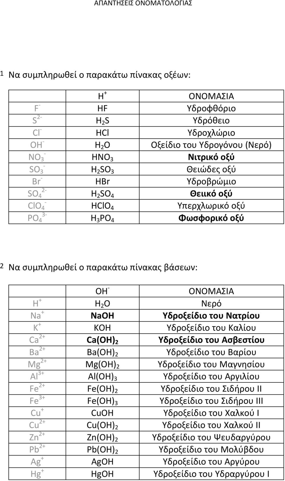 H + H 2 O Νερό Na + NaOH Νατρίου K + KOH Καλίου Ca 2+ Ca(OH) 2 Ασβεστίου Ba 2+ Ba(OH) 2 Βαρίου Mg 2+ Mg(OH) 2 Al 3+ Al(OH) 3 Αργιλίου Fe 2+ Fe(OH) 2 Σιδήρου ΙΙ