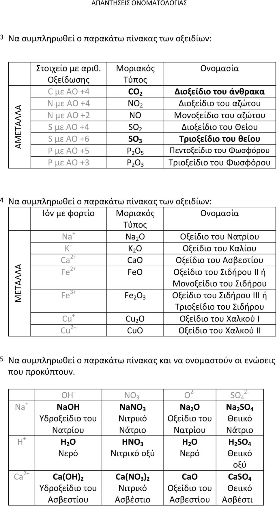 Τριοξείδιο του θείου P με ΑΟ +5 P 2 O 5 Πεντοξείδιο του Φωσφόρου P με ΑΟ +3 P 2 O 3 Τριοξείδιο του Φωσφόρου 4 Να συμπληρωθεί ο παρακάτω πίνακα των οξειδίων: Ιόν με φορτίο Μοριακό Τύπο Ονομασία Na +