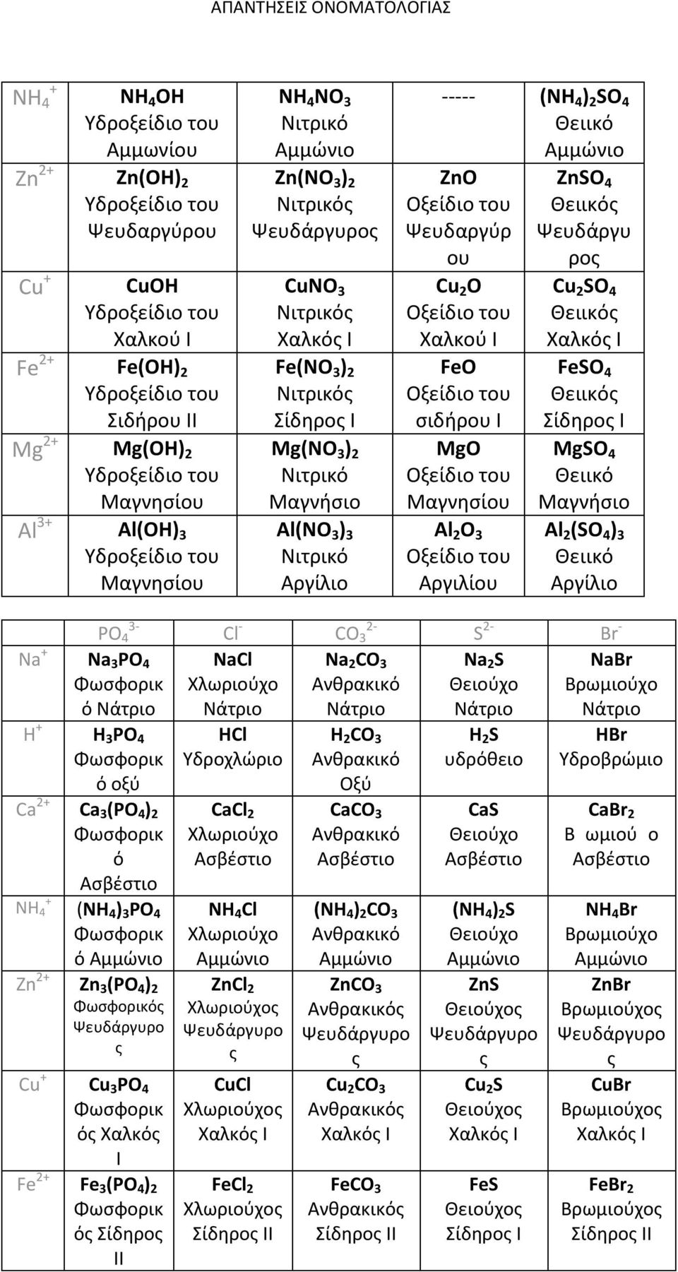 Ca 3 (PO 4 ) 2 ό NH 4 + (NH 4 ) 3 PO 4 ό Zn 2+ Zn 3 (PO 4 ) 2 ό Cu + Cu 3 PO 4 ό Χαλκό Ι Fe 2+ Fe 3 (PO 4 ) 2 ό Σίδηρο ΙΙ Cl CO 3 2 NaCl HCl Υδροχλώριο CaCl 2 NH 4 Cl ZnCl 2 CuCl FeCl 2 Σίδηρο ΙΙ Na