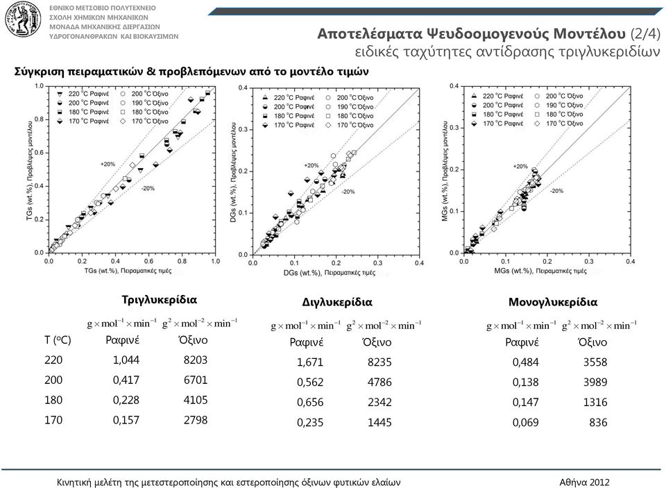 200 0,417 6701 180 0,228 4105 170 0,157 2798 Διγλυκερίδια gmol min 1 1 g mol min 2 2 1 Ραφινέ Όξινο 1,671 8235 0,562