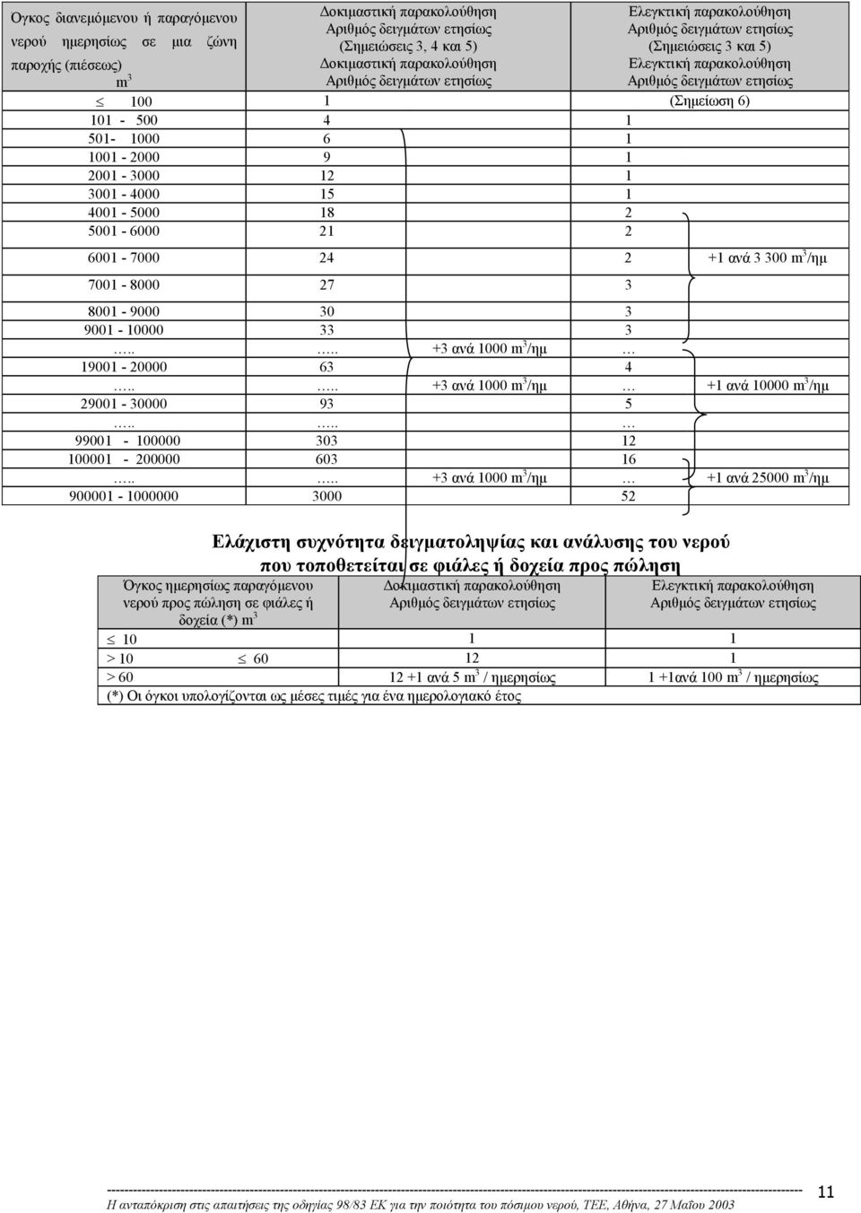 8001-9000 30 3 9001-10000 33 3.... +3 ανά 1000 m 3 /ηµ 19001-20000 63 4.... +3 ανά 1000 m 3 /ηµ +1 ανά 10000 m 3 /ηµ 29001-30000 93 5.... 99001-100000 303 12 100001-200000 603 16.