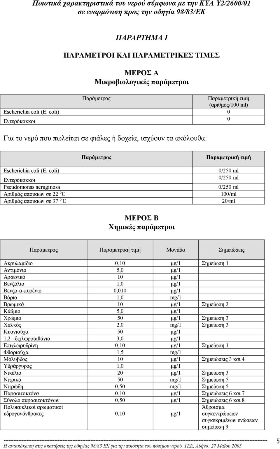 coli) Εντερόκοκκοι Pseudomonas aeruginosa Αριθµός αποικιών σε 22 ο C Αριθµός αποικιών σε 37 ο C 0/250 ml 0/250 ml 0/250 ml 100/ml 20/ml ΜΕΡΟΣ Β Χηµικές παράµετροι Παράµετρος Παραµετρική τιµή Μονάδα