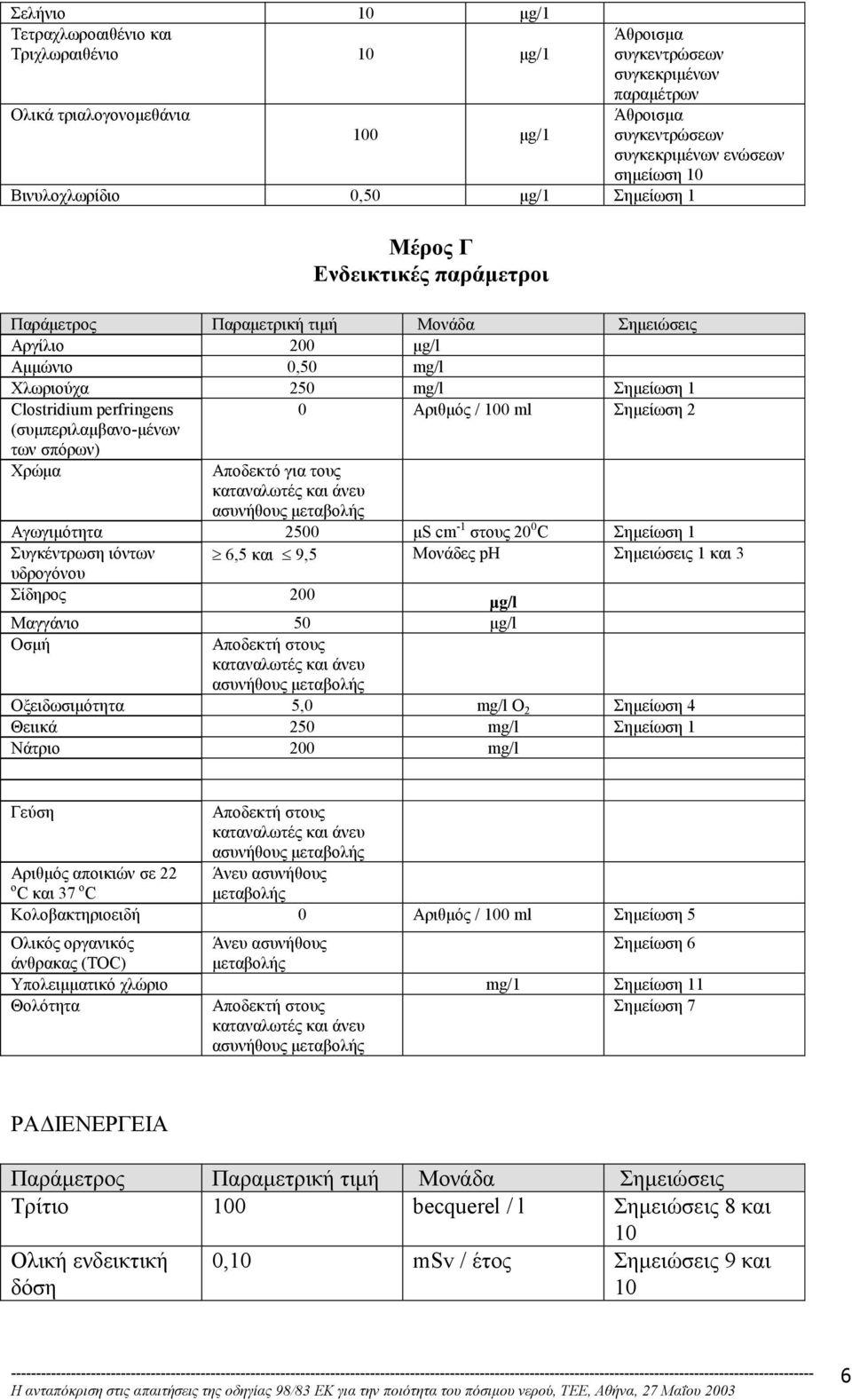 perfringens 0 Αριθµός / 100 ml Σηµείωση 2 (συµπεριλαµβανο-µένων των σπόρων) Χρώµα Αποδεκτό για τους καταναλωτές και άνευ ασυνήθους µεταβολής Αγωγιµότητα 2500 µs cm -1 στους 20 0 C Σηµείωση 1