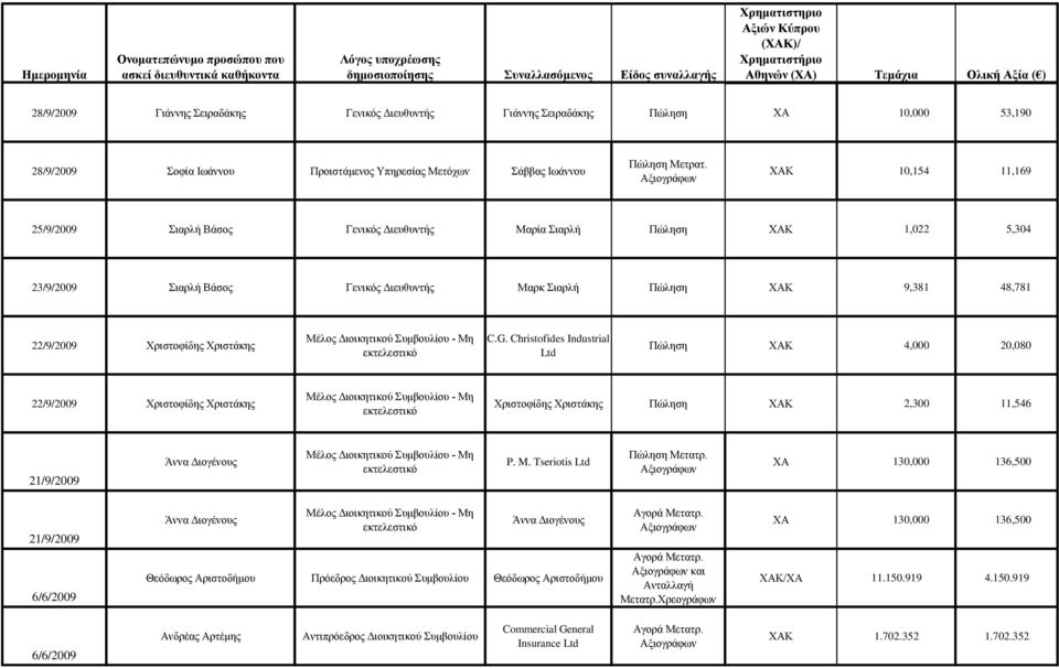 Χριστάκης C.G. Christofides Industrial Ltd Πώληση ΧΑΚ 4,000 20,080 22/9/2009 Χριστοφίδης Χριστάκης Χριστοφίδης Χριστάκης Πώληση ΧΑΚ 2,300 11,546 21/9/2009 P. M. Tseriotis Ltd Πώληση Μετατρ.