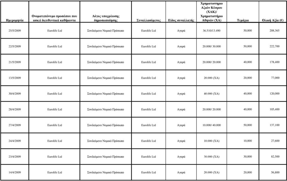 000 (ΧΑ) 20,000 77,000 30/4/2009 Eurolife Ltd Συνδεόμενο Νομικό Πρόσωπο Eurolife Ltd Αγορά 40.000 (ΧΑ) 40,000 120,000 28/4/2009 Eurolife Ltd Συνδεόμενο Νομικό Πρόσωπο Eurolife Ltd Αγορά 20.000/ 20.