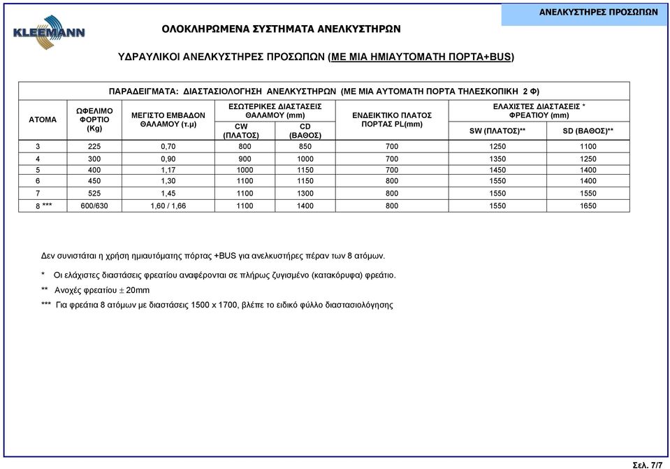 900 1000 700 1350 1250 5 400 1,17 1000 1150 700 1450 1400 6 450 1,30 1100 1150 800 1550 1400 7 525 1,45 1100 1300 800 1550 1550 8 *** 600/630 1,60 / 1,66 1100 1400 800 1550 1650 Δεν συνιστάται η