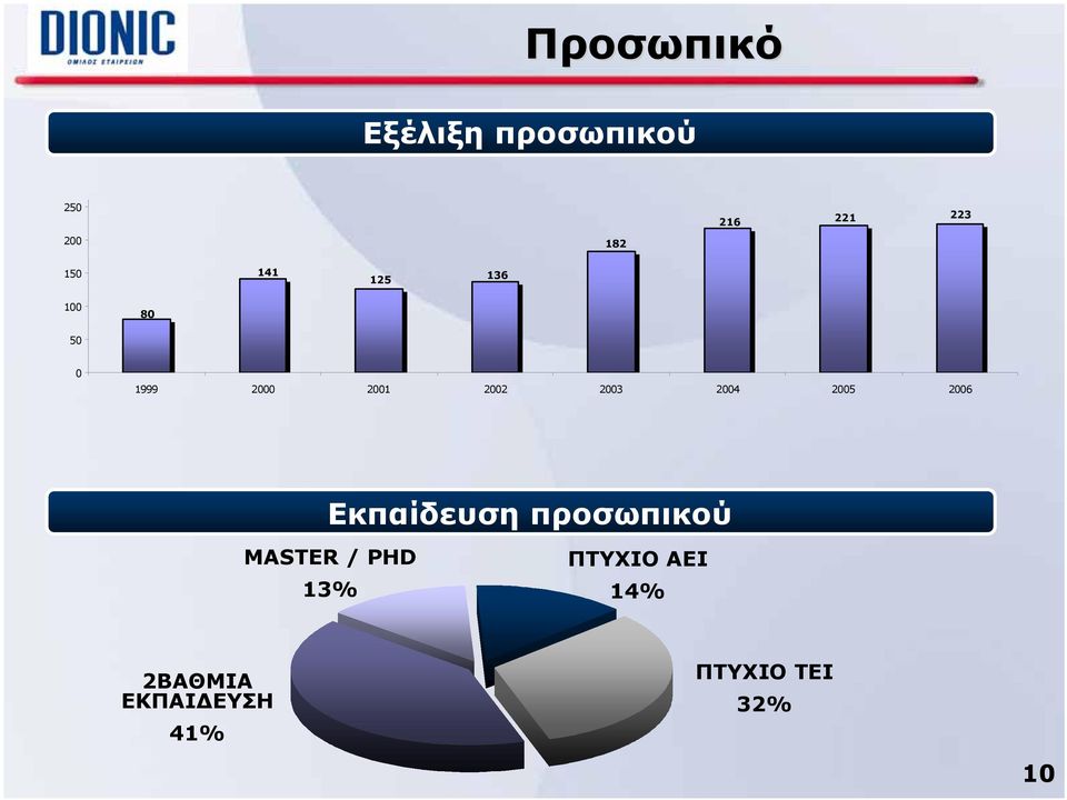 2004 2005 2006 Εκπαίδευση προσωπικού MASTER / PHD 13%