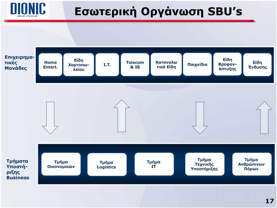 Telecom & IS Καταναλω τικά Είδη Παιχνίδια Είδη Βρεφανάπτυξης Είδη