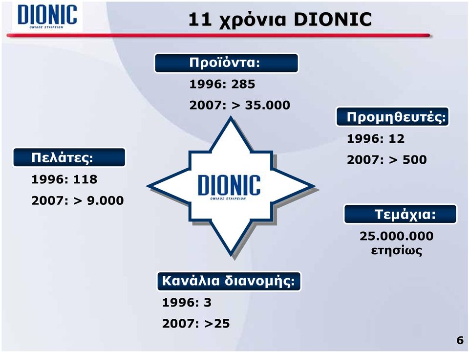 000 Προμηθευτές: 1996: 12 2007: > 500