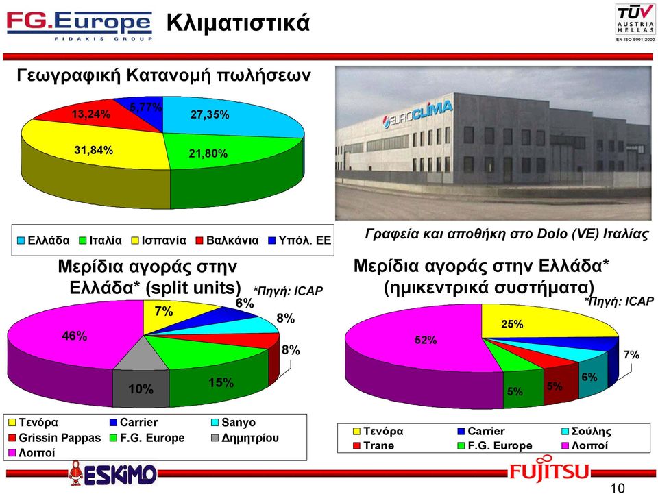 (VE) Ιταλίας Μερίδια αγοράς στην Ελλάδα* (ηµικεντρικά συστήµατα) *Πηγή: ICAP 25% 52% 7% 10% 15% 5% 5% 6%