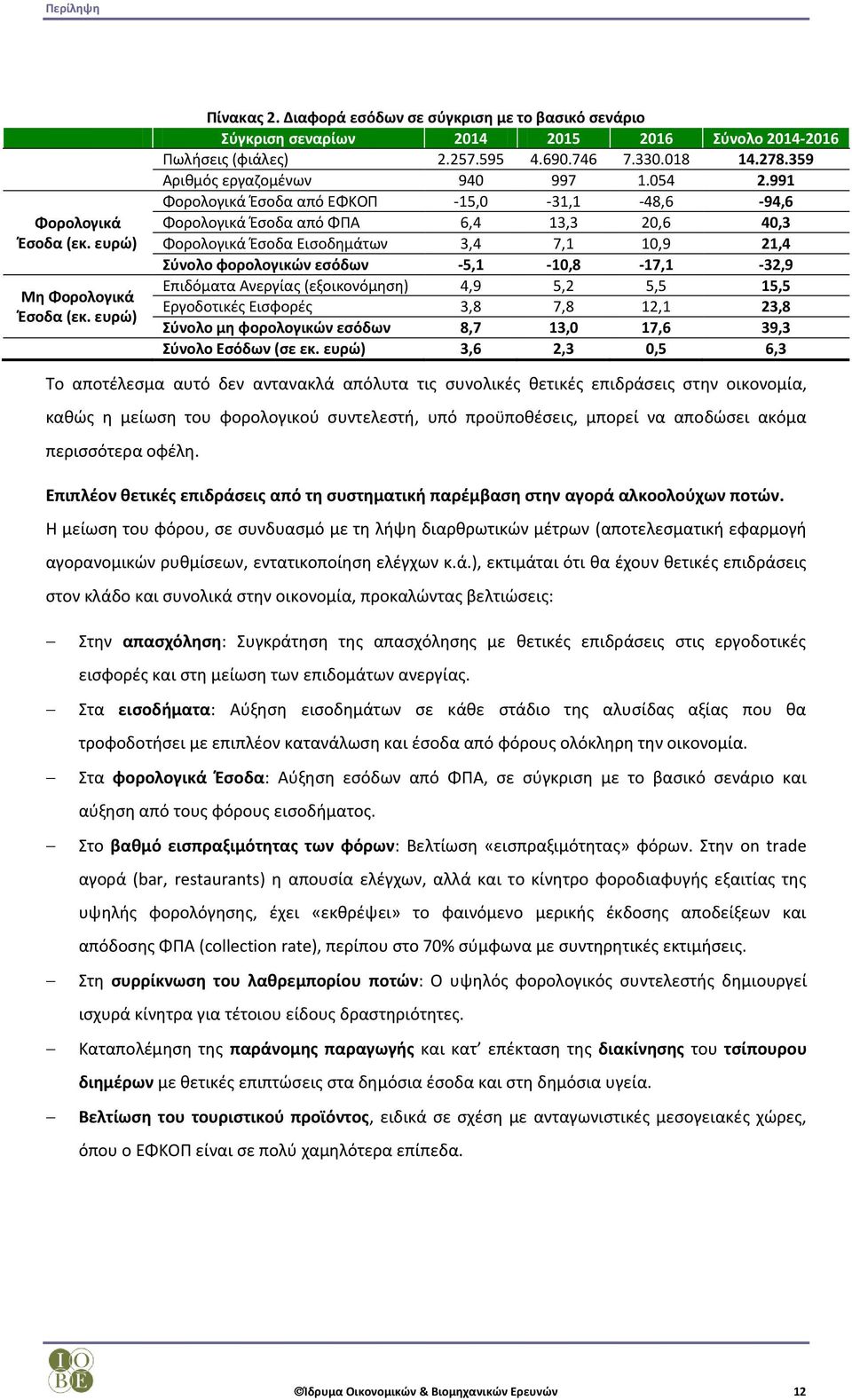 991 Φορολογικά Έσοδα από ΕΦΚΟΠ -15,0-31,1-48,6-94,6 Φορολογικά Έσοδα από ΦΠΑ 6,4 13,3 20,6 40,3 Φορολογικά Έσοδα Εισοδημάτων 3,4 7,1 10,9 21,4 Σύνολο φορολογικών εσόδων -5,1-10,8-17,1-32,9 Επιδόματα