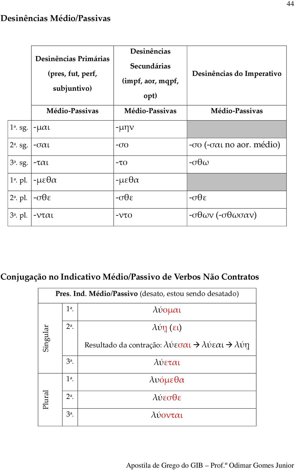 pl. -μεθα -μεθα. pl. -σθε -σθε -σθε. pl. -νται -ντο -σθων (-σθωσαν) Conjugação no Indicativo Médio/Passivo de Verbos Não Contratos Pres.