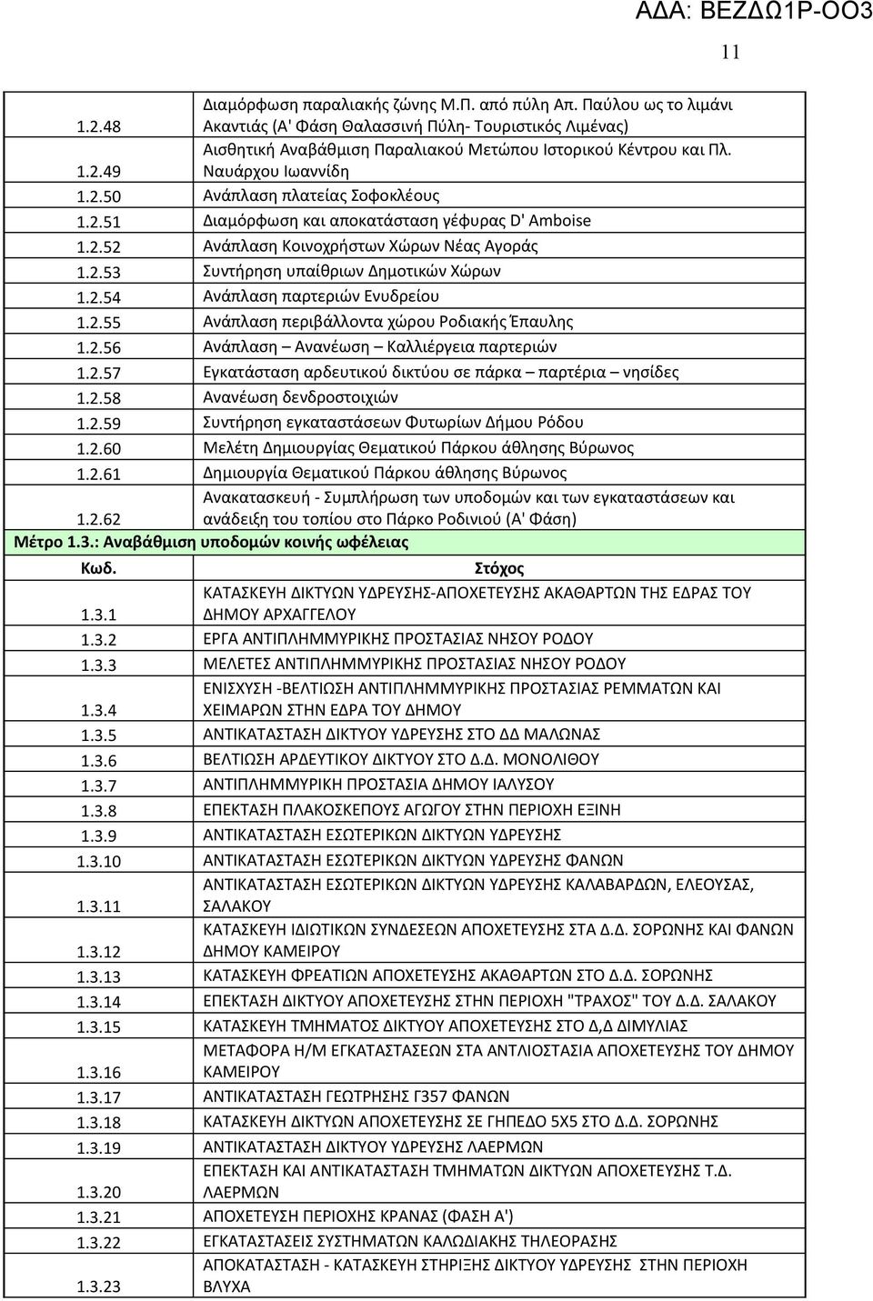 2.52 νάπλαση Κοινοχρήστων Χώρων Νέας γοράς 1.2.53 Συντήρηση υπαίθριων Δημοτικών Χώρων 1.2.54 νάπλαση παρτεριών Ενυδρείου 1.2.55 νάπλαση περιβάλλοντα χώρου Ροδιακής Έπαυλης 1.2.56 νάπλαση νανέωση Καλλιέργεια παρτεριών 1.