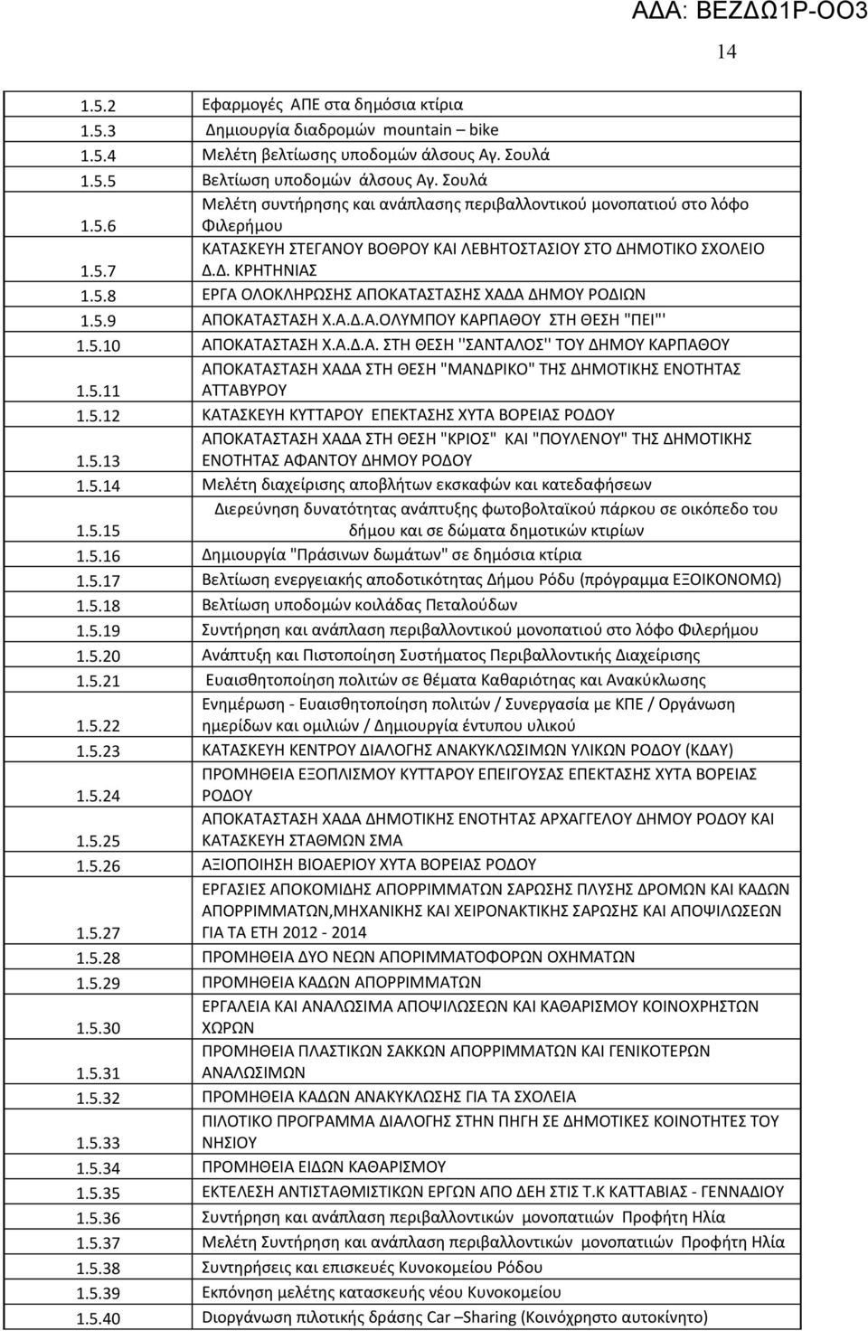 5.9 ΠΟΚΤΣΤΣΗ Χ..Δ..ΟΛΥΜΠΟΥ ΚΡΠΘΟΥ ΣΤΗ ΘΕΣΗ "ΠΕΙ"' 1.5.10 ΠΟΚΤΣΤΣΗ Χ..Δ.. ΣΤΗ ΘΕΣΗ ''ΣΝΤΛΟΣ'' ΤΟΥ ΔΗΜΟΥ ΚΡΠΘΟΥ ΠΟΚΤΣΤΣΗ ΧΔ ΣΤΗ ΘΕΣΗ "ΜΝΔΡΙΚΟ" ΤΗΣ ΔΗΜΟΤΙΚΗΣ ΕΝΟΤΗΤΣ 1.5.11 ΤΤΒΥΡΟΥ 1.5.12 ΚΤΣΚΕΥΗ ΚΥΤΤΡΟΥ ΕΠΕΚΤΣΗΣ ΧΥΤ ΒΟΡΕΙΣ ΡΟΔΟΥ ΠΟΚΤΣΤΣΗ ΧΔ ΣΤΗ ΘΕΣΗ "ΚΡΙΟΣ" ΚΙ "ΠΟΥΛΕΝΟΥ" ΤΗΣ ΔΗΜΟΤΙΚΗΣ 1.
