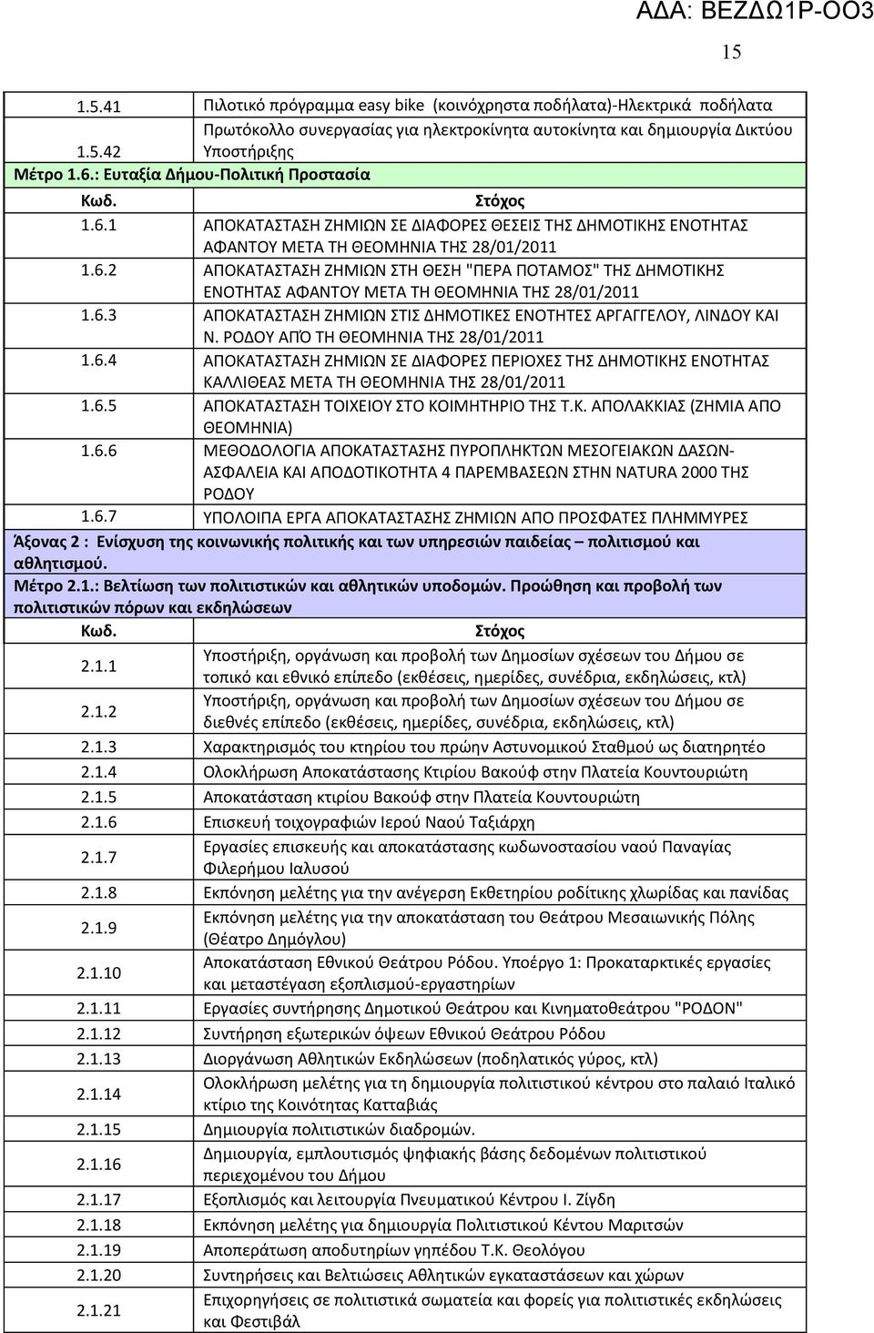 6.3 ΠΟΚΤΣΤΣΗ ΖΗΜΙΩΝ ΣΤΙΣ ΔΗΜΟΤΙΚΕΣ ΕΝΟΤΗΤΕΣ ΡΓΓΓΕΛΟΥ, ΛΙΝΔΟΥ ΚΙ Ν. ΡΟΔΟΥ ΠΌ ΤΗ ΘΕΟΜΗΝΙ ΤΗΣ 28/01/2011 1.6.4 ΠΟΚΤΣΤΣΗ ΖΗΜΙΩΝ ΣΕ ΔΙΦΟΡΕΣ ΠΕΡΙΟΧΕΣ ΤΗΣ ΔΗΜΟΤΙΚΗΣ ΕΝΟΤΗΤΣ ΚΛΛΙΘΕΣ ΜΕΤ ΤΗ ΘΕΟΜΗΝΙ ΤΗΣ 28/01/2011 1.