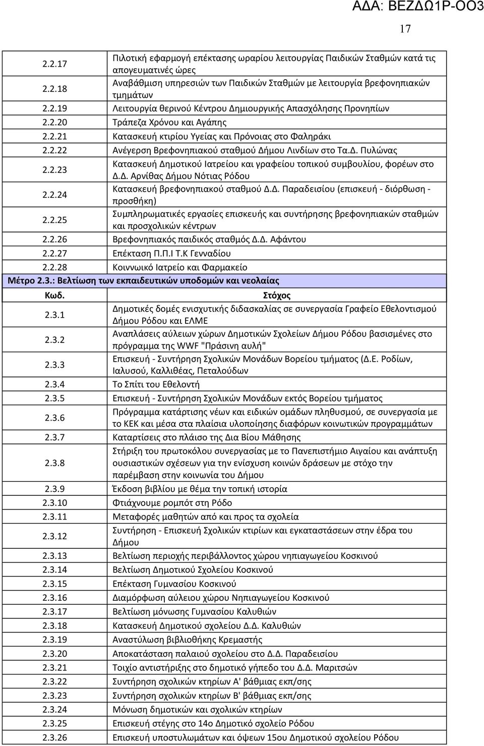 Δ. Πυλώνας 2.2.23 Κατασκευή Δημοτικού Ιατρείου και γραφείου τοπικού συμβουλίου, φορέων στο Δ.Δ. ρνίθας Δήμου Νότιας Ρόδου 2.2.24 Κατασκευή βρεφονηπιακού σταθμού Δ.Δ. Παραδεισίου (επισκευή - διόρθωση - προσθήκη) 2.