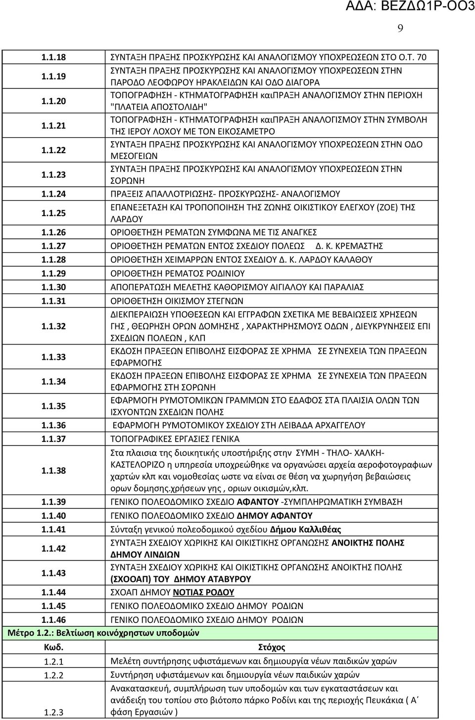 1.24 ΠΡΞΕΙΣ ΠΛΛΟΤΡΙΩΣΗΣ- ΠΡΟΣΚΥΡΩΣΗΣ- ΝΛΟΓΙΣΜΟΥ 1.1.25 ΕΠΝΕΞΕΤΣΗ ΚΙ ΤΡΟΠΟΠΟΙΗΣΗ ΤΗΣ ΖΩΝΗΣ ΟΙΚΙΣΤΙΚΟΥ ΕΛΕΓΧΟΥ (ΖΟΕ) ΤΗΣ ΛΡΔΟΥ 1.1.26 ΟΡΙΟΘΕΤΗΣΗ ΡΕΜΤΩΝ ΣΥΜΦΩΝ ΜΕ ΤΙΣ ΝΓΚΕΣ 1.1.27 ΟΡΙΟΘΕΤΗΣΗ ΡΕΜΤΩΝ ΕΝΤΟΣ ΣΧΕΔΙΟΥ ΠΟΛΕΩΣ Δ.