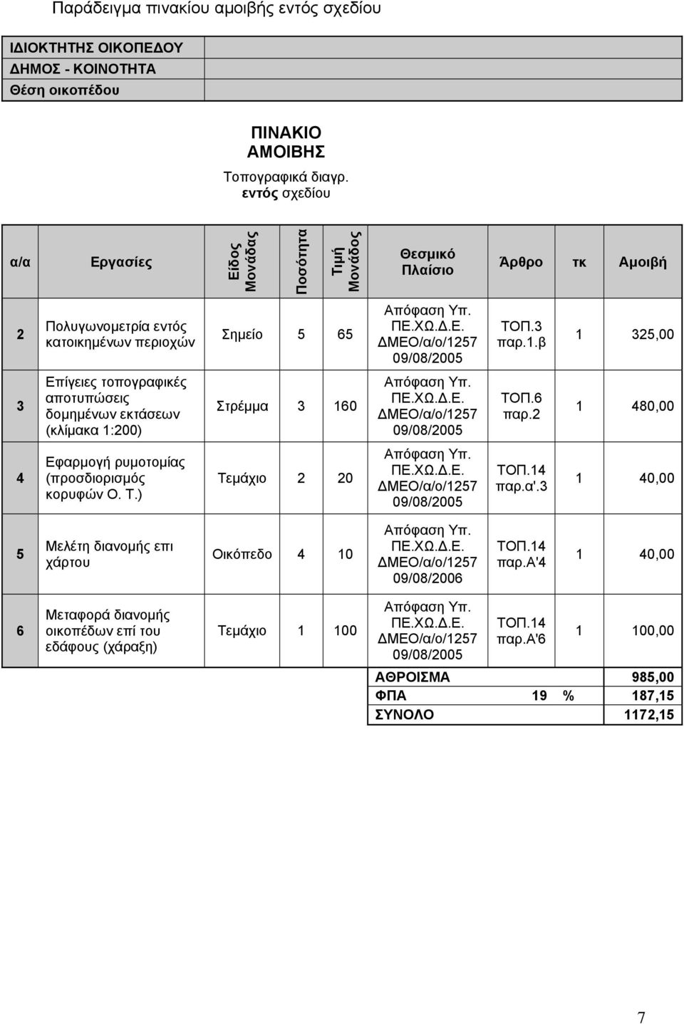 β 1 325,00 3 Επίγειες τοπογραφικές αποτυπώσεις δοµηµένων εκτάσεων (κλίµακα 1:200) Στρέµµα 3 160 ΤΟΠ.6 παρ.2 1 480,00 4 Εφαρµογή ρυµοτοµίας (προσδιορισµός κορυφών Ο. Τ.) Τεµάχιο 2 20 ΤΟΠ.