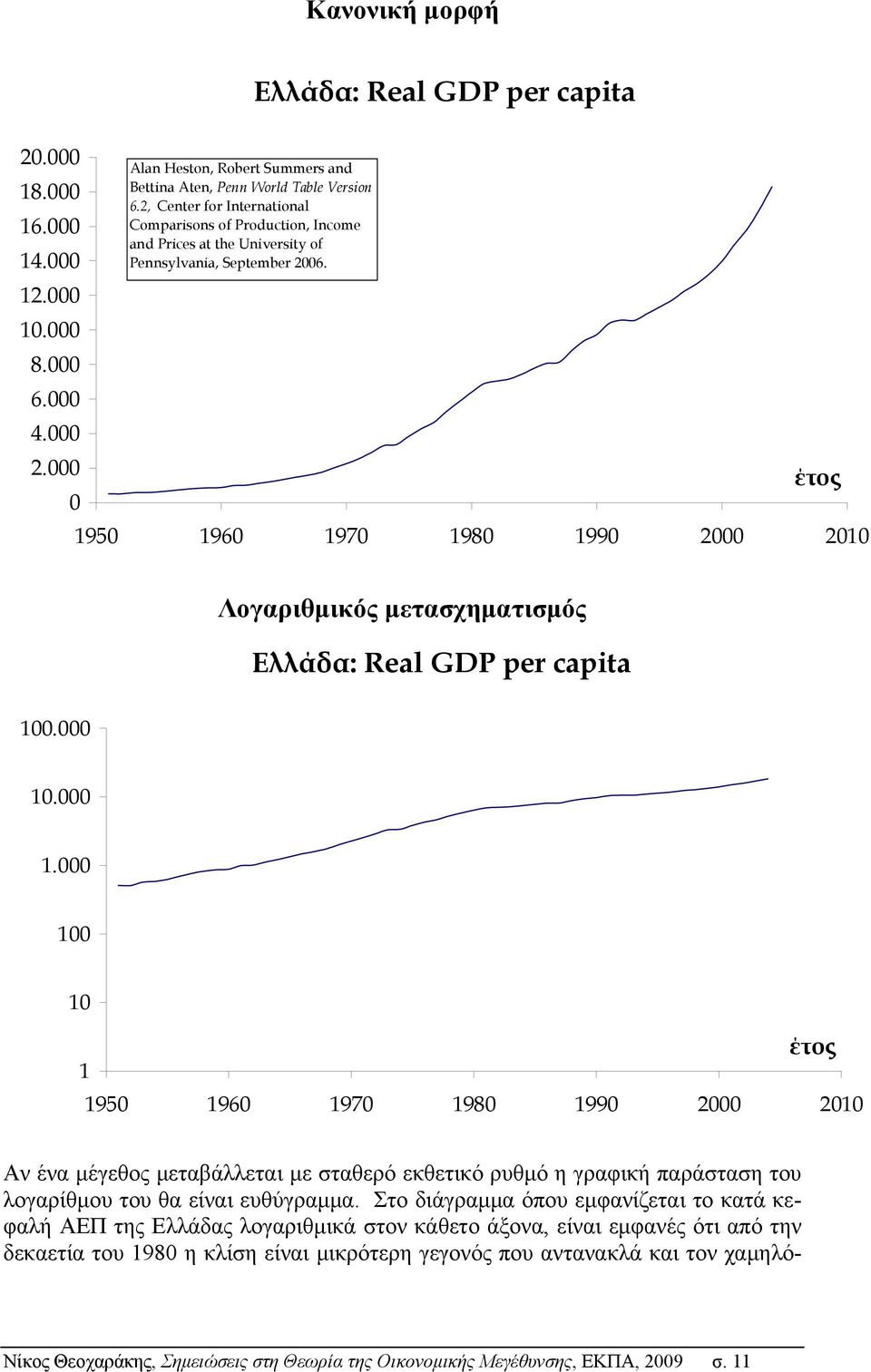 έτος 1950 1960 1970 1980 1990 2000 2010 Λογαριθμικός μετασχηματισμός Ελλάδα: Real GDP per capia 100.000 10