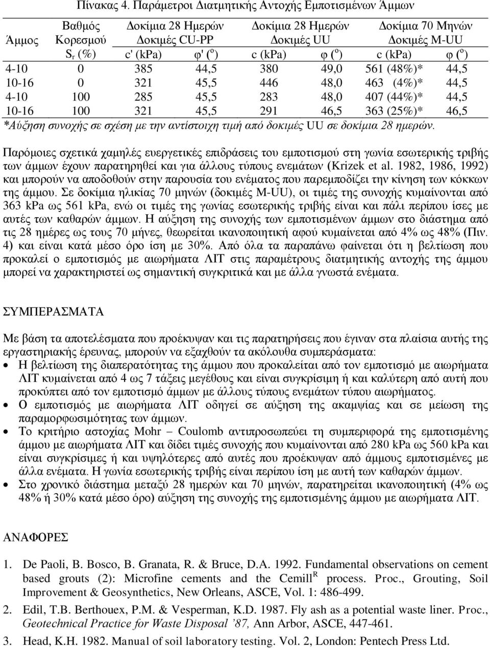 c (kpa) φ ( ο ) 4-10 0 385 44,5 380 49,0 561 (48%)* 44,5 10-16 0 321 45,5 446 48,0 463 (4%)* 44,5 4-10 285 45,5 283 48,0 407 (44%)* 44,5 10-16 321 45,5 291 46,5 363 (25%)* 46,5 *Αύξηση συνοχής σε
