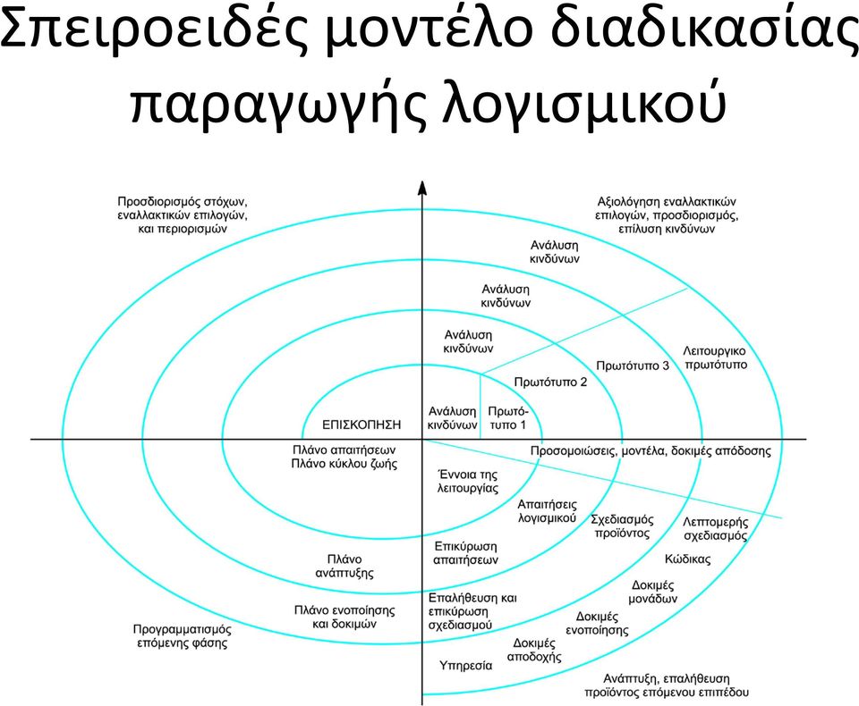 διαδικασίας