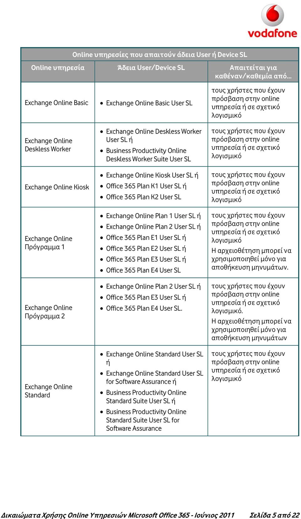 Worker Suite User SL Exchange Online Kiosk User SL ή Office 365 Plan K1 User SL ή Office 365 Plan K2 User SL Exchange Online Plan 1 User SL ή Exchange Online Plan 2 User SL ή Office 365 Plan E1 User