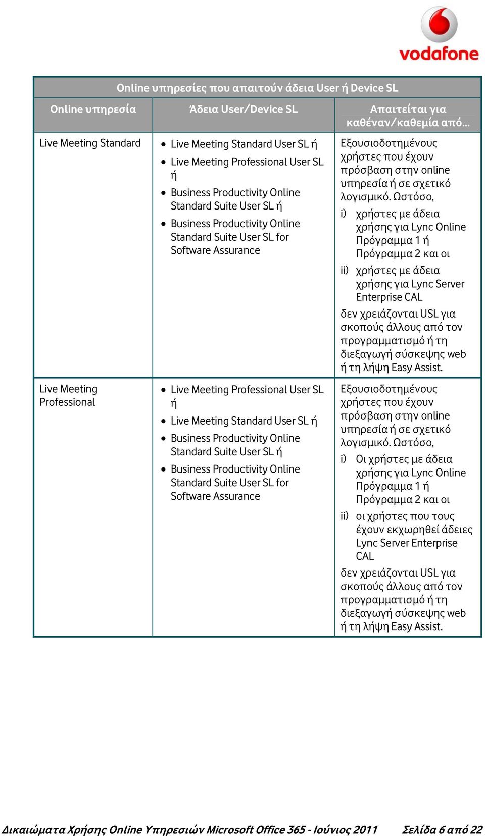 User SL ή Live Meeting Standard User SL ή Business Productivity Online Standard Suite User SL ή Business Productivity Online Standard Suite User SL for Software Assurance Εξουσιοδοτημένους χρήστες