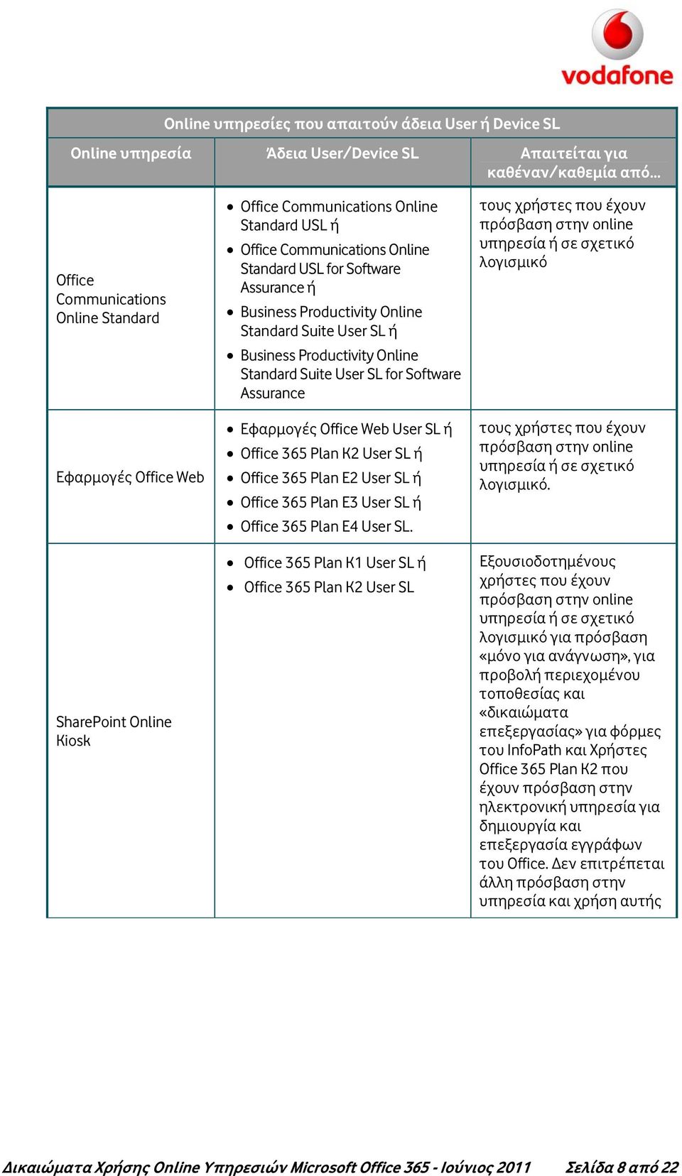 Online Standard Suite User SL for Software Assurance Εφαρμογές Office Web User SL ή Office 365 Plan K2 User SL ή Office 365 Plan E2 User SL ή Office 365 Plan E3 User SL ή Office 365 Plan E4 User SL.