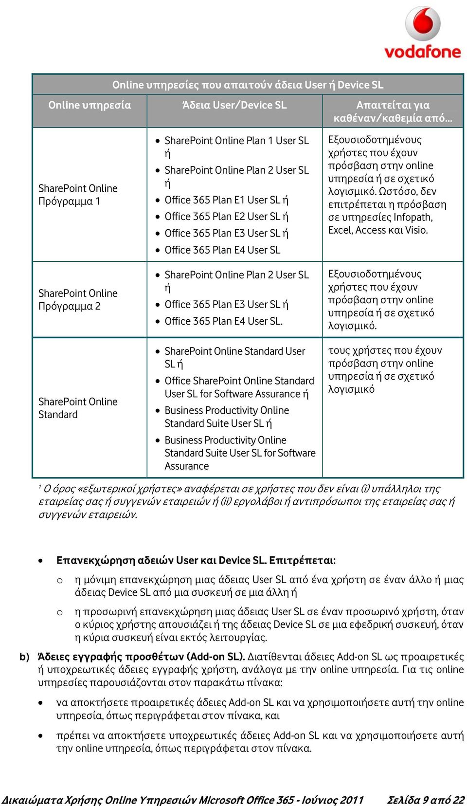 SharePoint Online Plan 2 User SL ή Office 365 Plan E3 User SL ή Office 365 Plan E4 User SL.