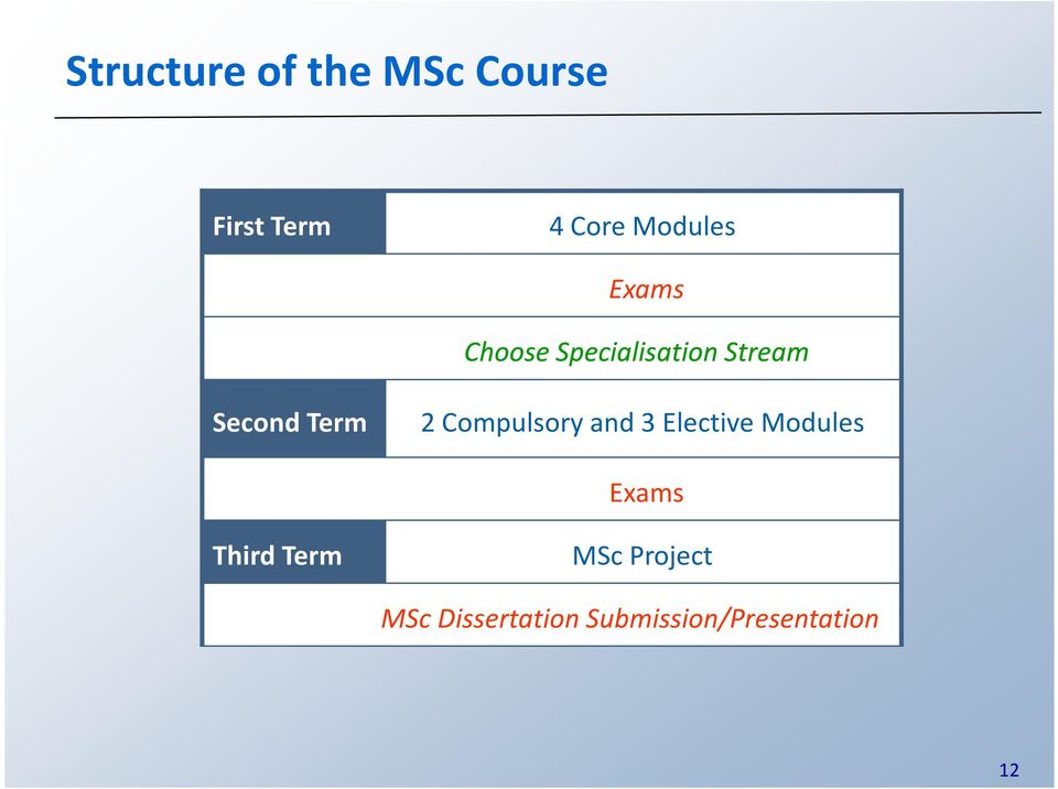 Term 2 Compulsory and 3 Elective Modules Exams Third