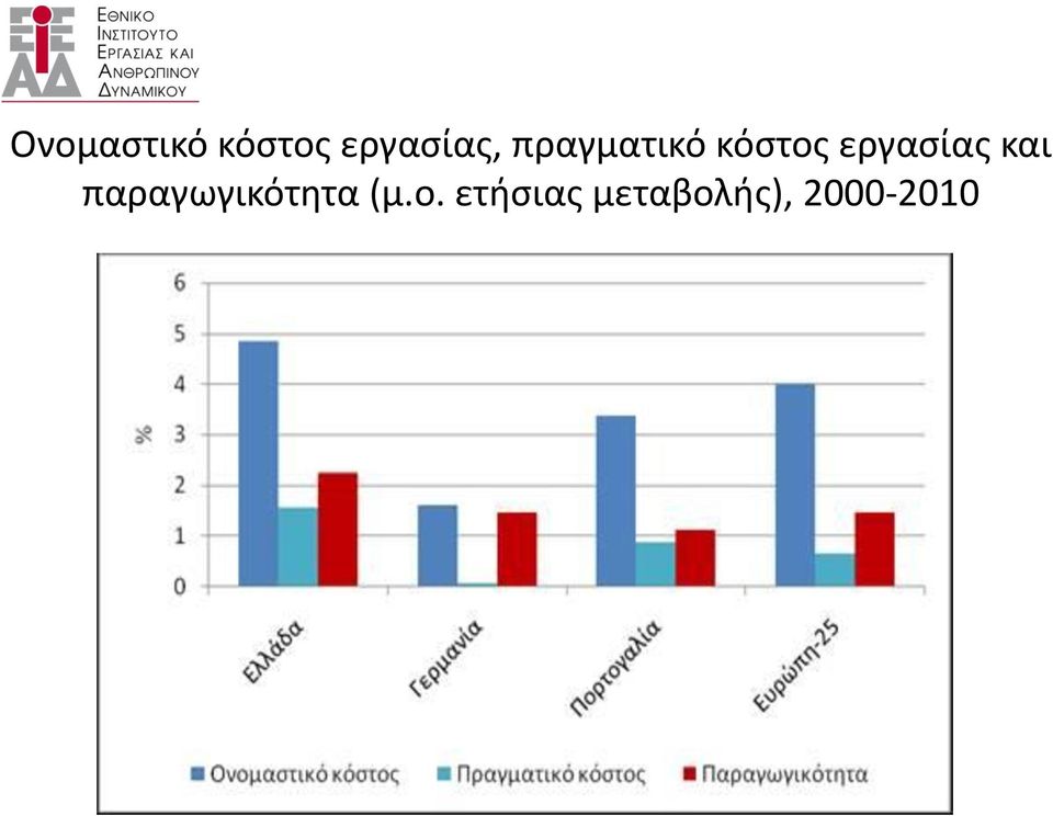 και παραγωγικότητα (μ.ο.