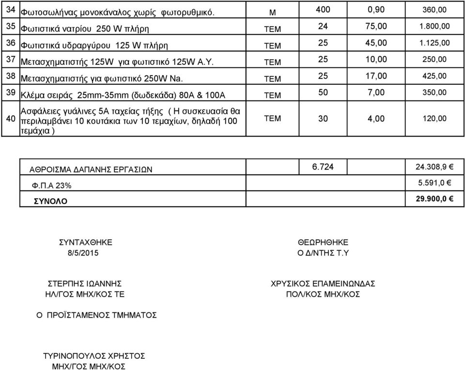 25 17,00 425,00 39 Κλέμα σειράς 25mm-35mm (δωδεκάδα) 80Α & 100A 50 7,00 350,00 40 Ασφάλειες γυάλινες 5Α ταχείας τήξης ( Η συσκευασία θα περιλαμβάνει 10 κουτάκια των 10 τεμαχίων, δηλαδή