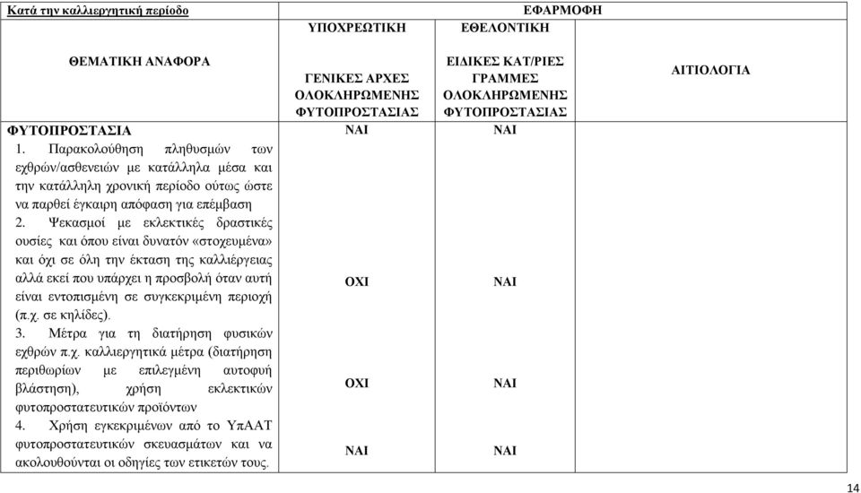 Ψεκασμοί με εκλεκτικές δραστικές ουσίες και όπου είναι δυνατόν «στοχευμένα» και όχι σε όλη την έκταση της καλλιέργειας αλλά εκεί που υπάρχει η προσβολή όταν αυτή είναι εντοπισμένη σε συγκεκριμένη