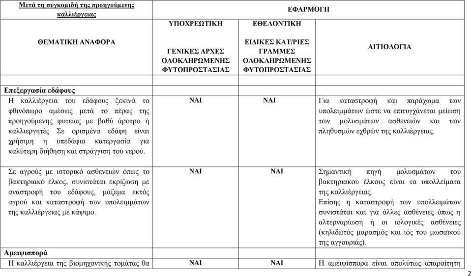 κατεργασία για καλύτερη διήθηση και στράγγιση του νερού. Για καταστροφή και παράχωμα των υπολειμμάτων ώστε να επιτυγχάνεται μείωση των μολυσμάτων ασθενειών και των πληθυσμών εχθρών της καλλιέργειας.