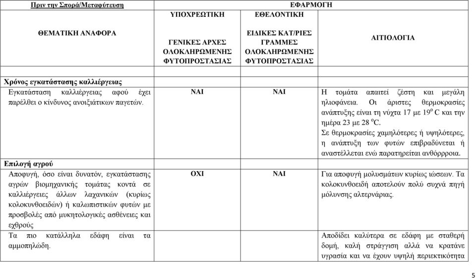 Επιλογή αγρού Αποφυγή, όσο είναι δυνατόν, εγκατάστασης αγρών βιομηχανικής τομάτας κοντά σε καλλιέργειες άλλων λαχανικών (κυρίως κολοκυνθοειδών) ή καλωπιστικών φυτών με προσβολές από μυκητολογικές