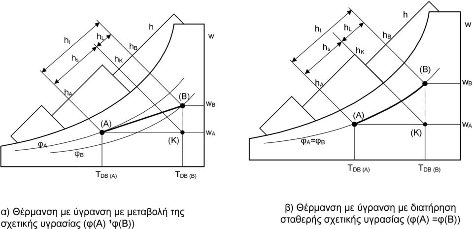 ύγρανση µε µεταβολή της σχετικής υγρασίας (φ(α) ¹φ(Β)) β)