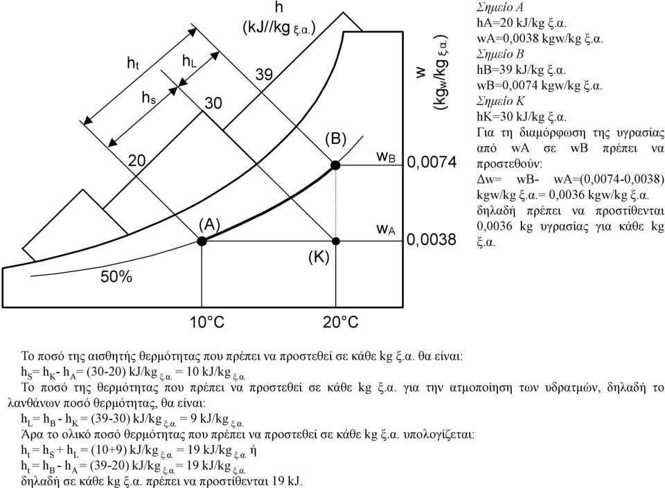 α. 10 kj/kg ξ.α. Το ποσό της θερµότητας που πρέπει να προστεθεί σε κάθε kg ξ.α. για την ατµοποίηση των υδρατµών, δηλαδή το λανθάνων ποσό θερµότητας, θα είναι: L B - K (39-30) kj/kg ξ.α. 9 kj/kg ξ.α. Άρα το ολικό ποσό θερµότητας που πρέπει να προστεθεί σε κάθε kg ξ.