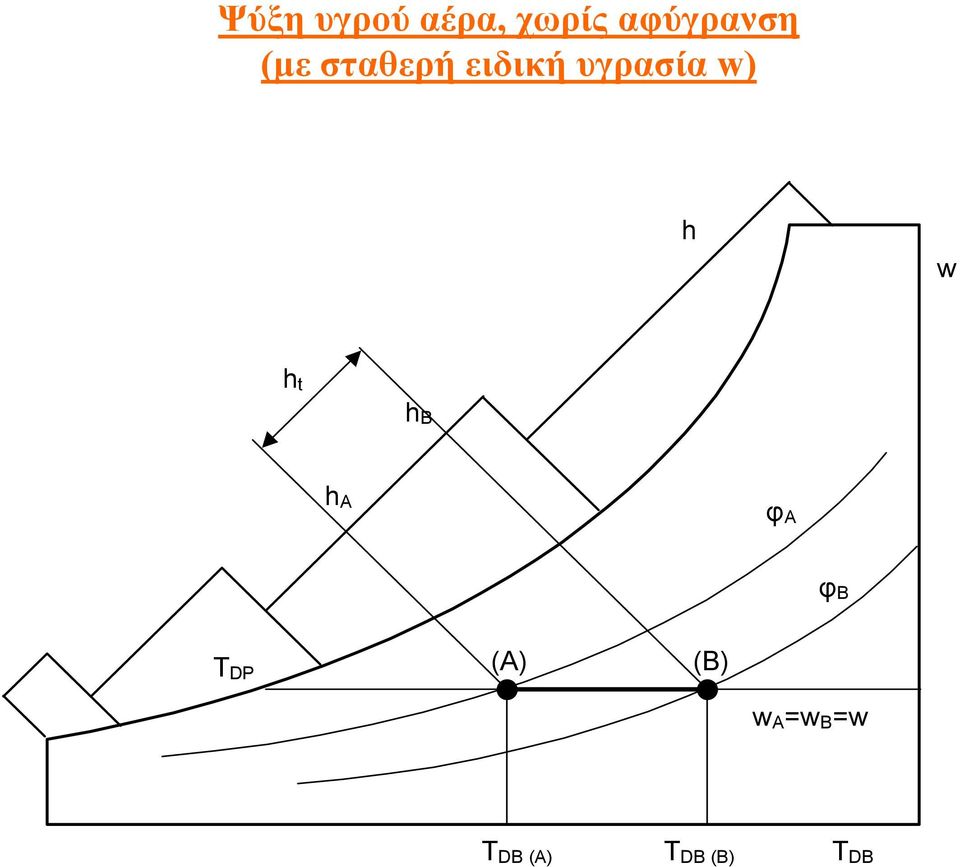 υγρασία ) t B A φ A φ B T DP