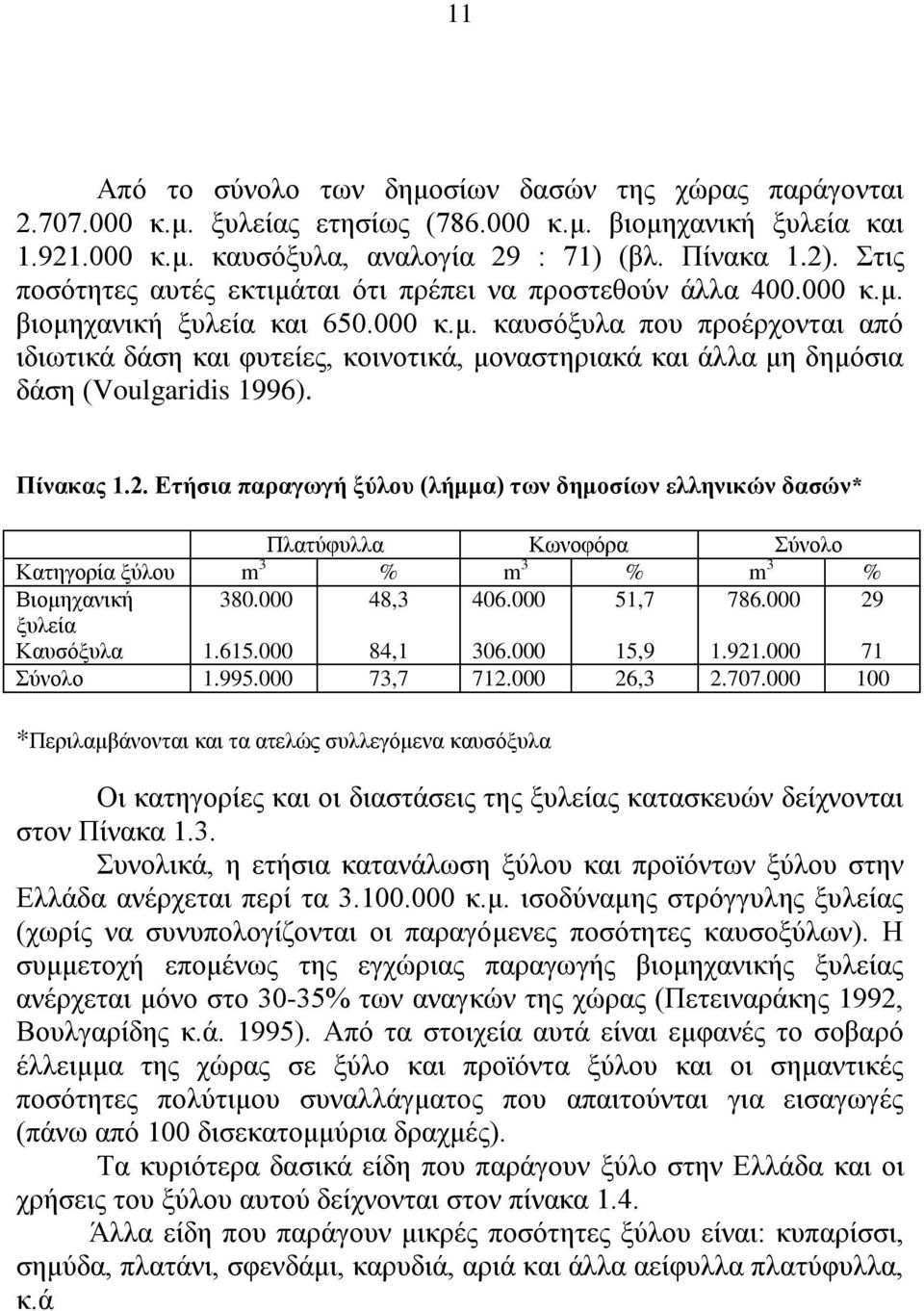 Πίνακας 1.2. Ετήσια παραγωγή ξύλου (λήμμα) των δημοσίων ελληνικών δασών* Πλατύφυλλα Κωνοφόρα Σύνολο Κατηγορία ξύλου m 3 % m 3 % m 3 % Βιομηχανική 380.000 48,3 406.000 51,7 786.