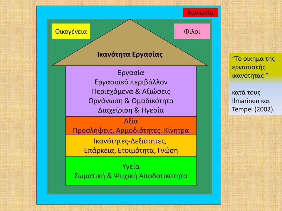 Κίνητρα Ικανότητες-Δεξιότητες, Επάρκεια, Ετοιμότητα, Γνώση Το οίκημα της εργασιακής